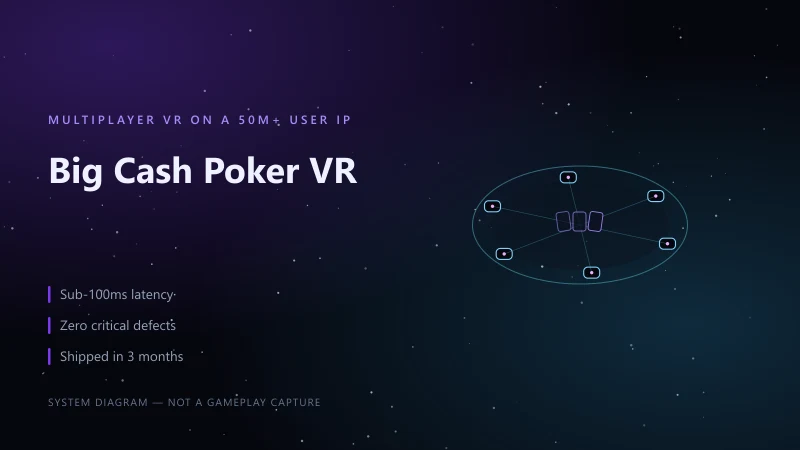 System diagram of a multiplayer VR poker table: six seated client nodes reconciled against a shared authoritative table state