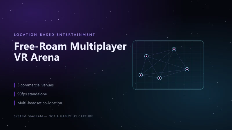 System diagram of a free-roam VR arena: five co-located player nodes inside a tracked floor grid, each linked to the others
