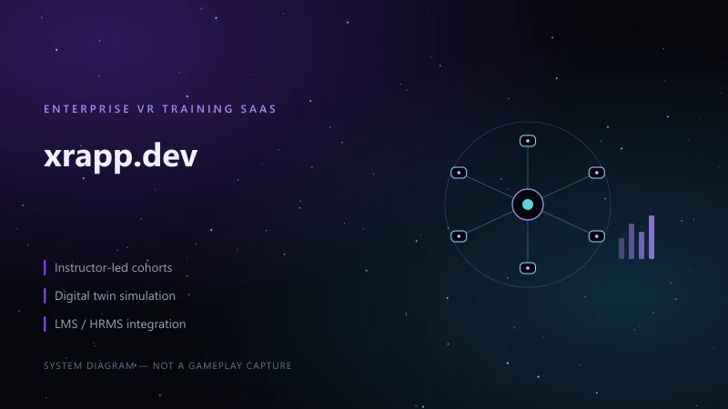 System diagram of an instructor-led VR training session: six headset nodes around one authoritative session hub, beside an analytics bar chart