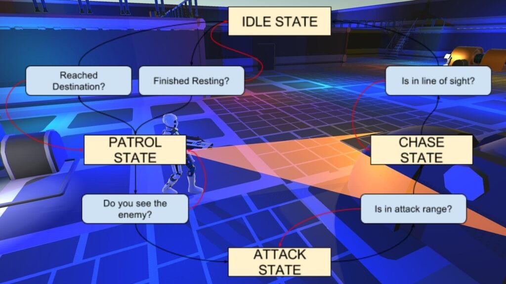 Enemy State Machine in CAPTIVE Game