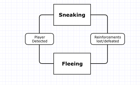 Core Game Loop